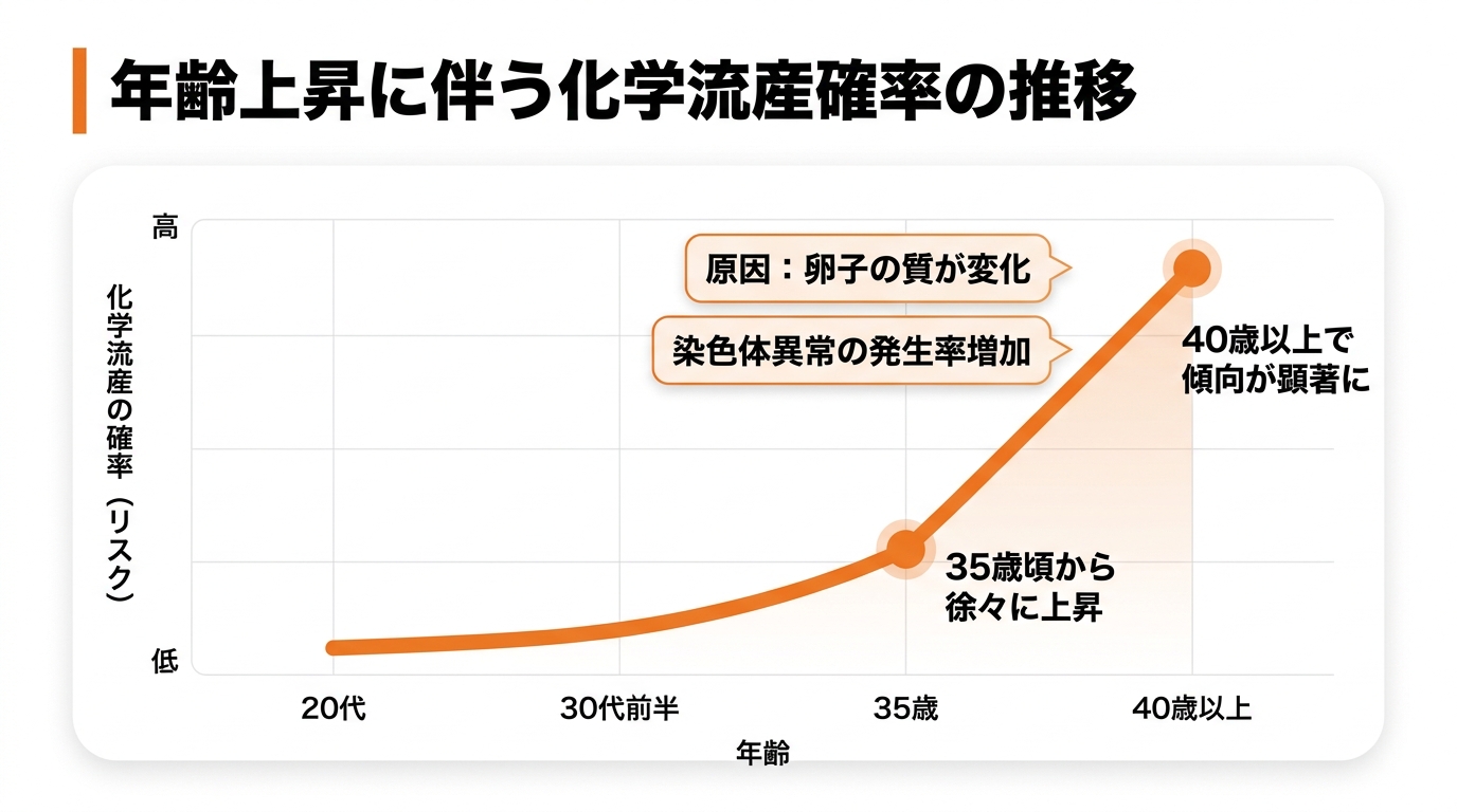 体外受精における化学流産の確率