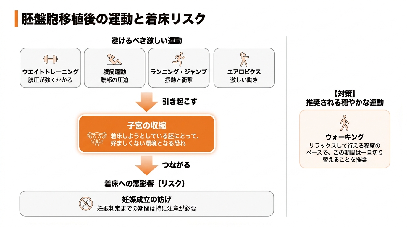 筋トレやランニングなど激しい運動は控えるべき