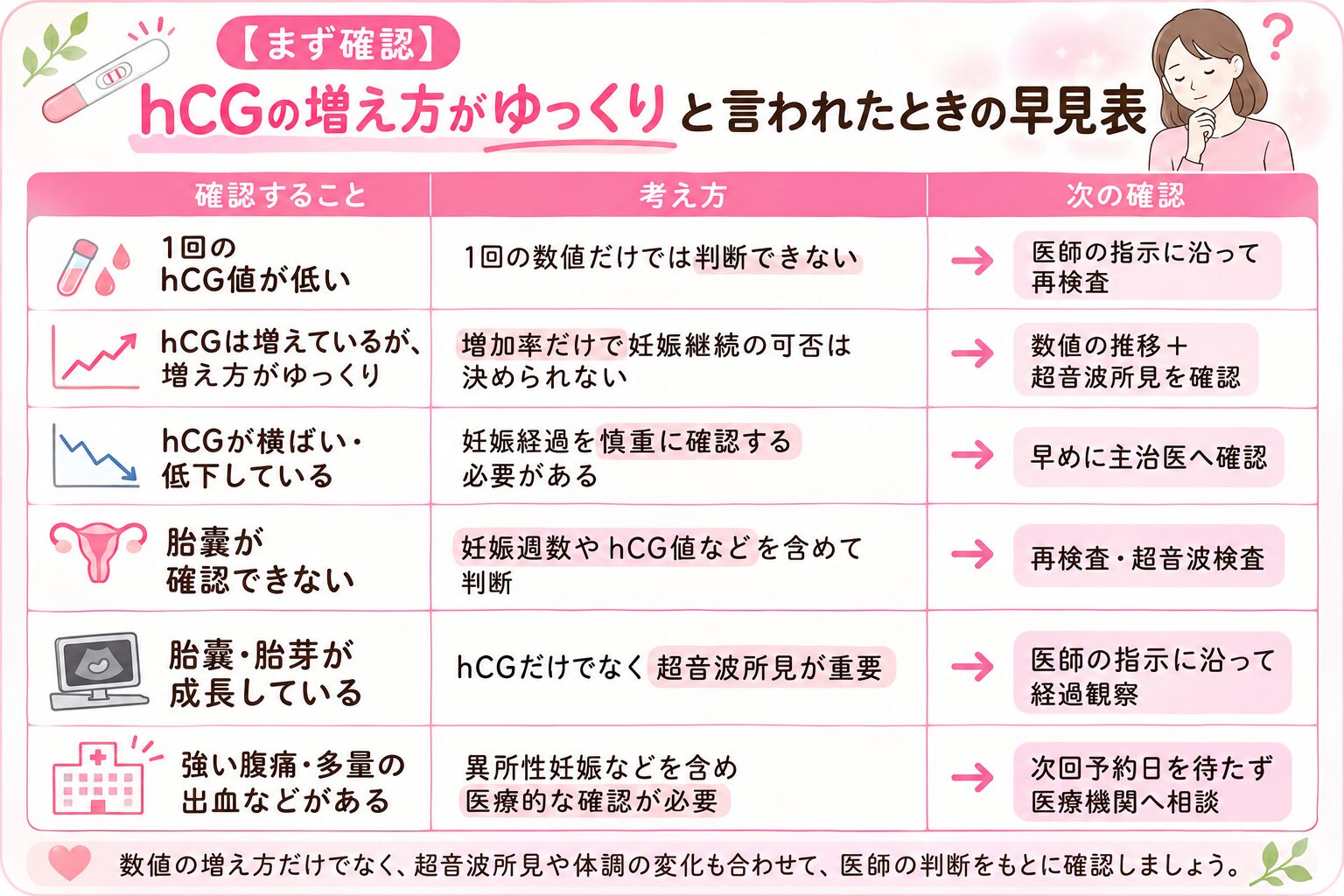 【まず確認】hCGの増え方がゆっくりと言われたときの早見表