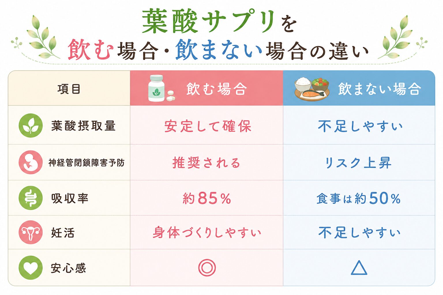 葉酸サプリを飲む場合・飲まない場合の違い